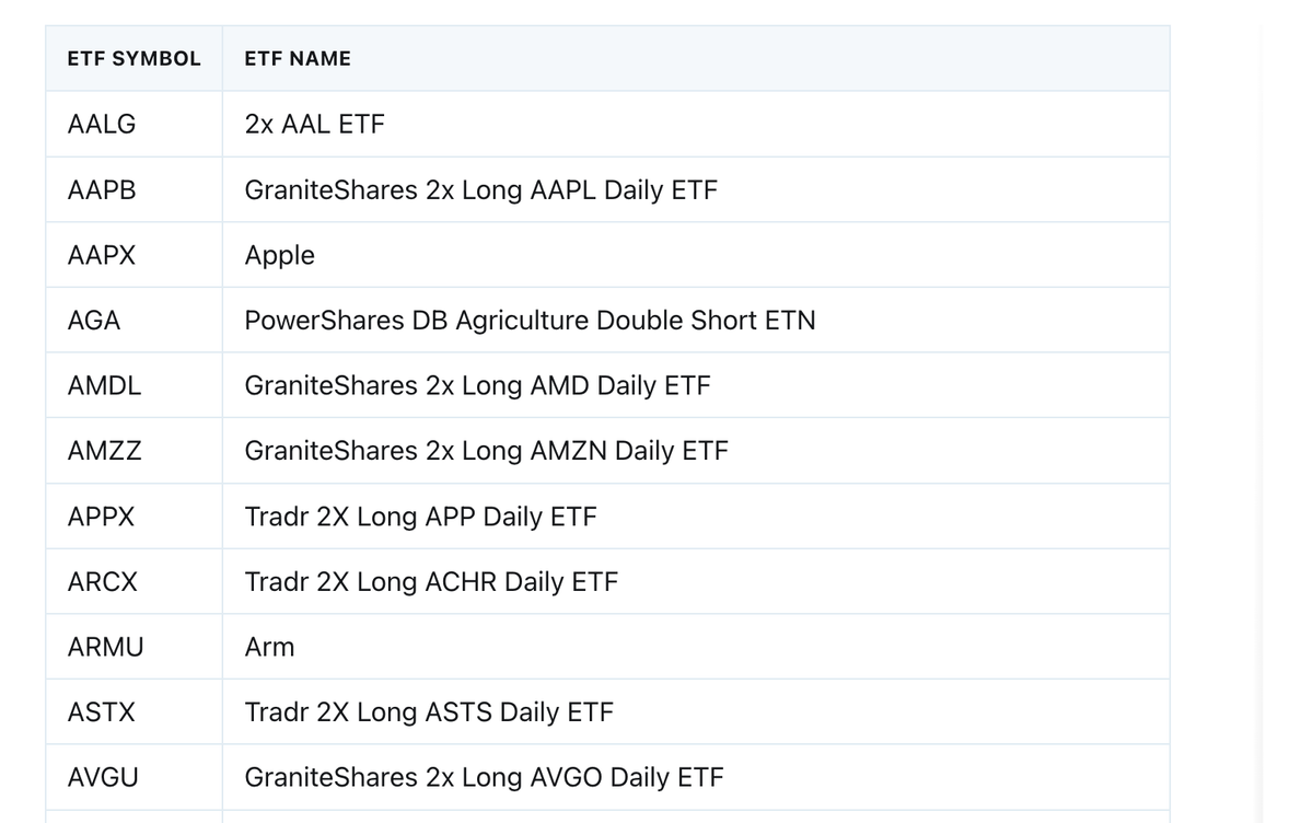 Comprehensive List of 2x+ Leveraged ETFs